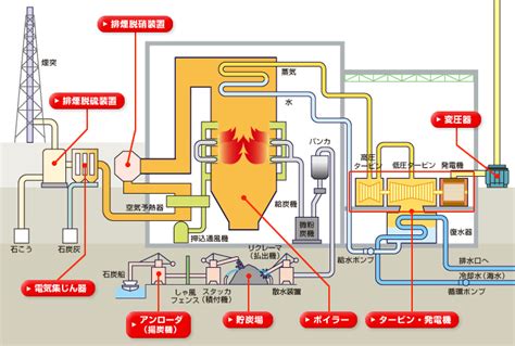 火炉方向|火力発電用語辞典｜株式会社 コンサルタント オフィス ヴォル